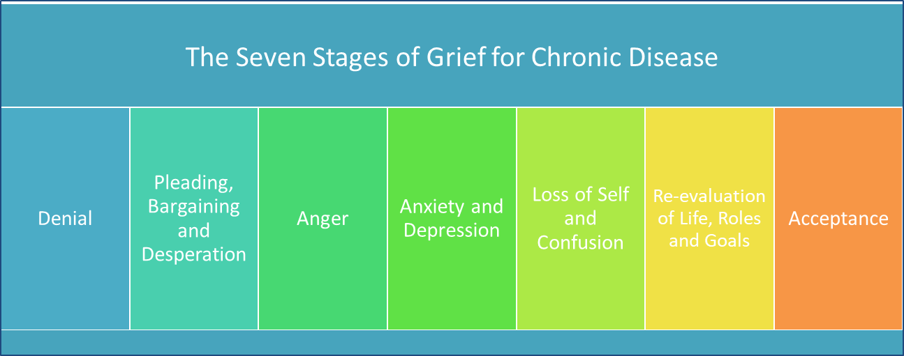 The Seven Stages Of Grief For Chronic Disease And Stress MedFitNetwork